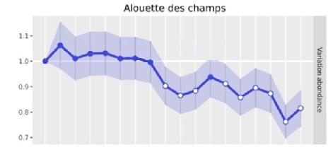 graphique de l'évolution des effectifs de l'Alouette des champs